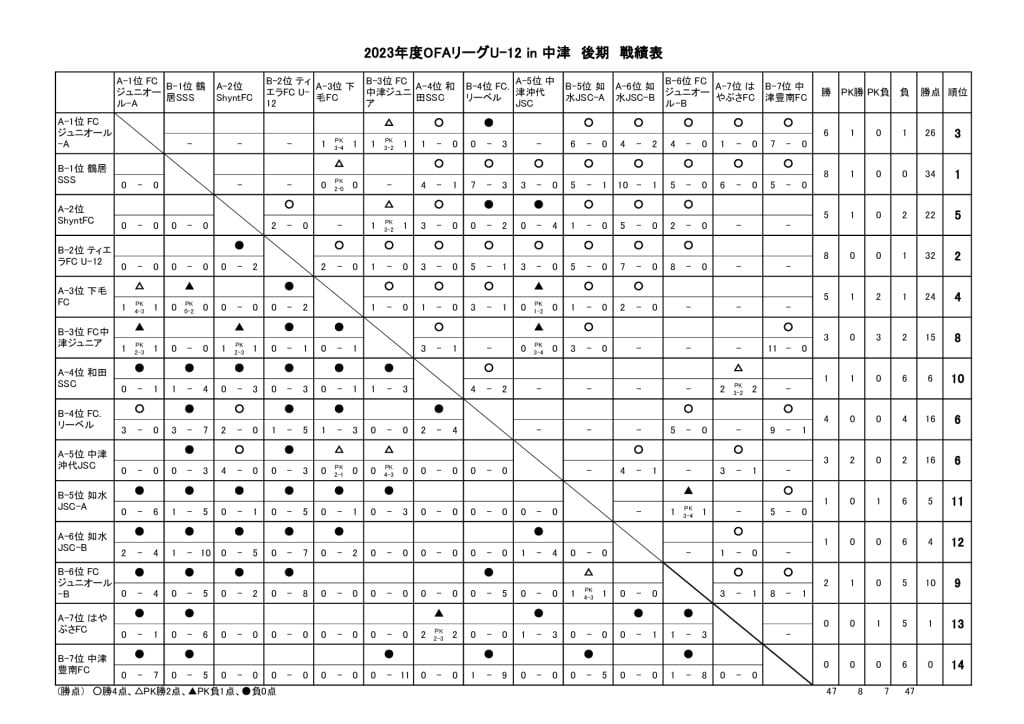 OFAリーグ　U-12　23.08.06　後期戦績表のサムネイル